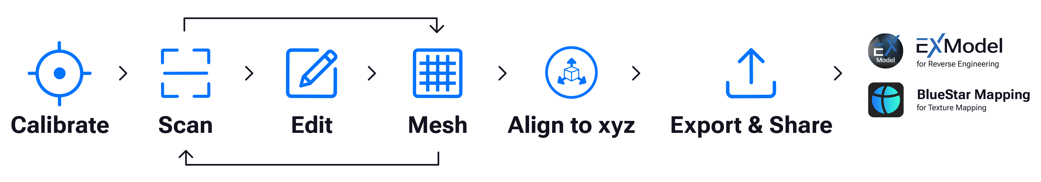 EXScan Pro software interface showing EinScan Rigil scan data processing pipeline with alignment and export controls