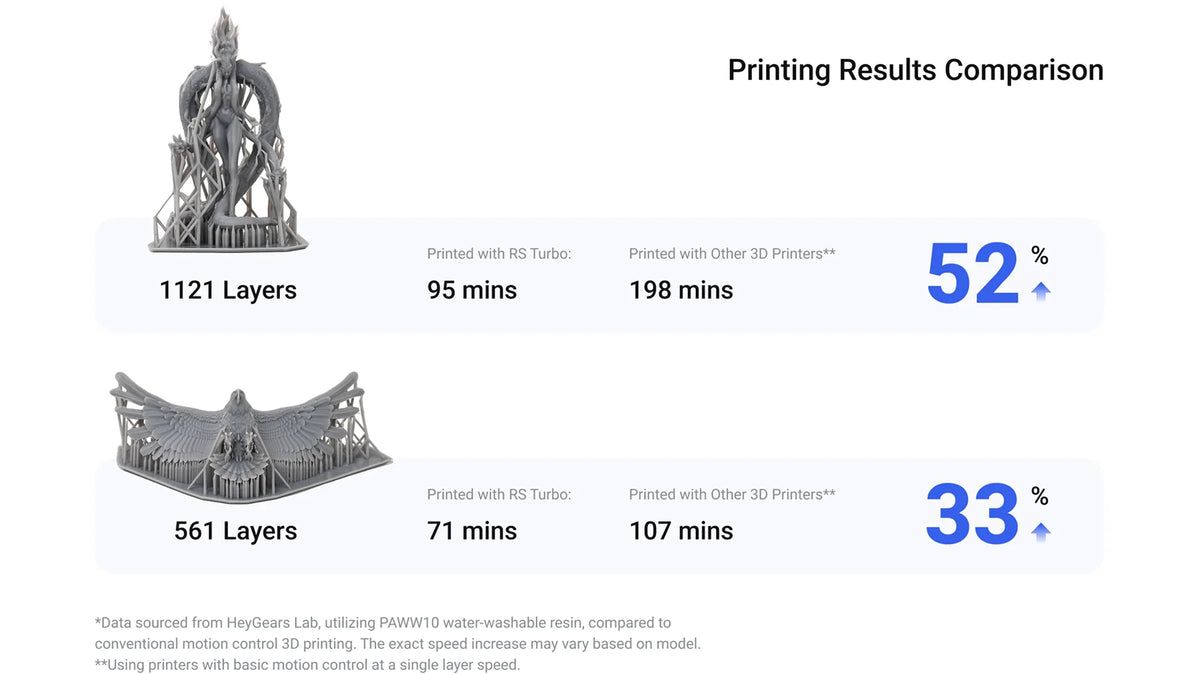 HeyGears RS Turbo print speed comparison vs other resin 3D printers