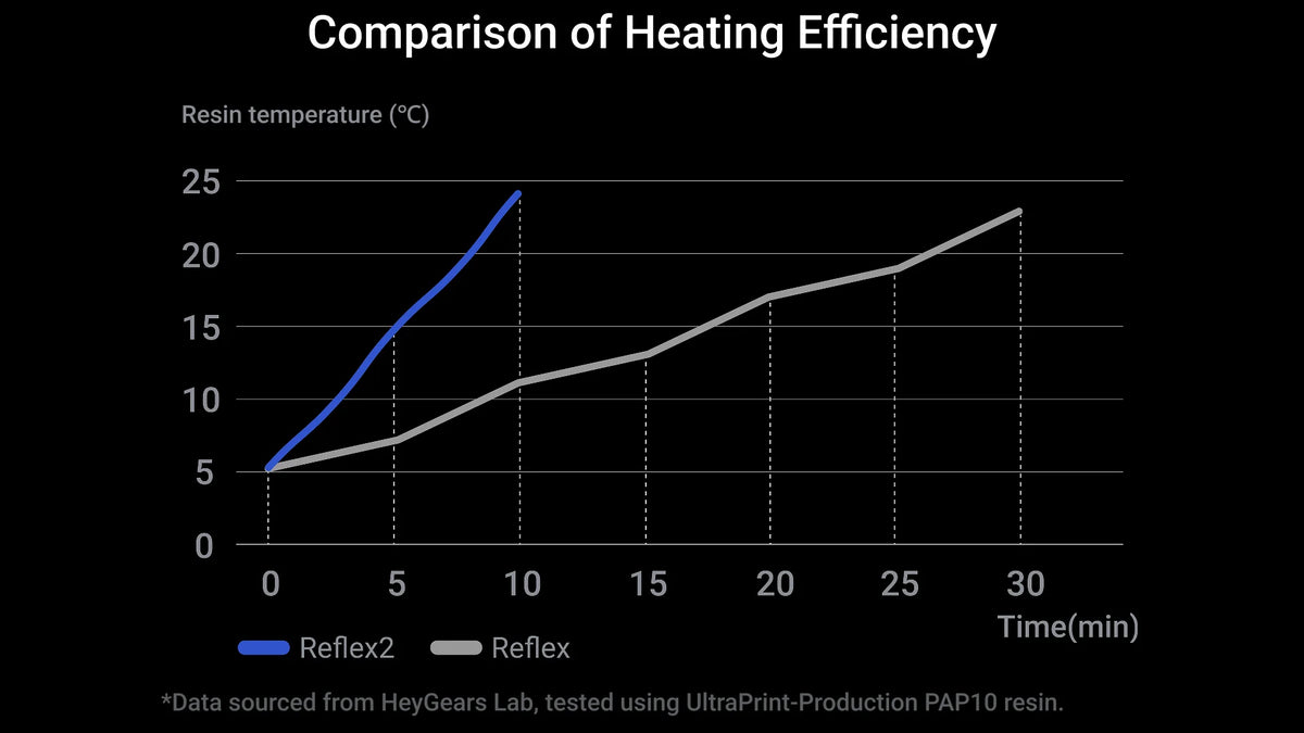 HeyGears Reflex 2 68% faster heating chart