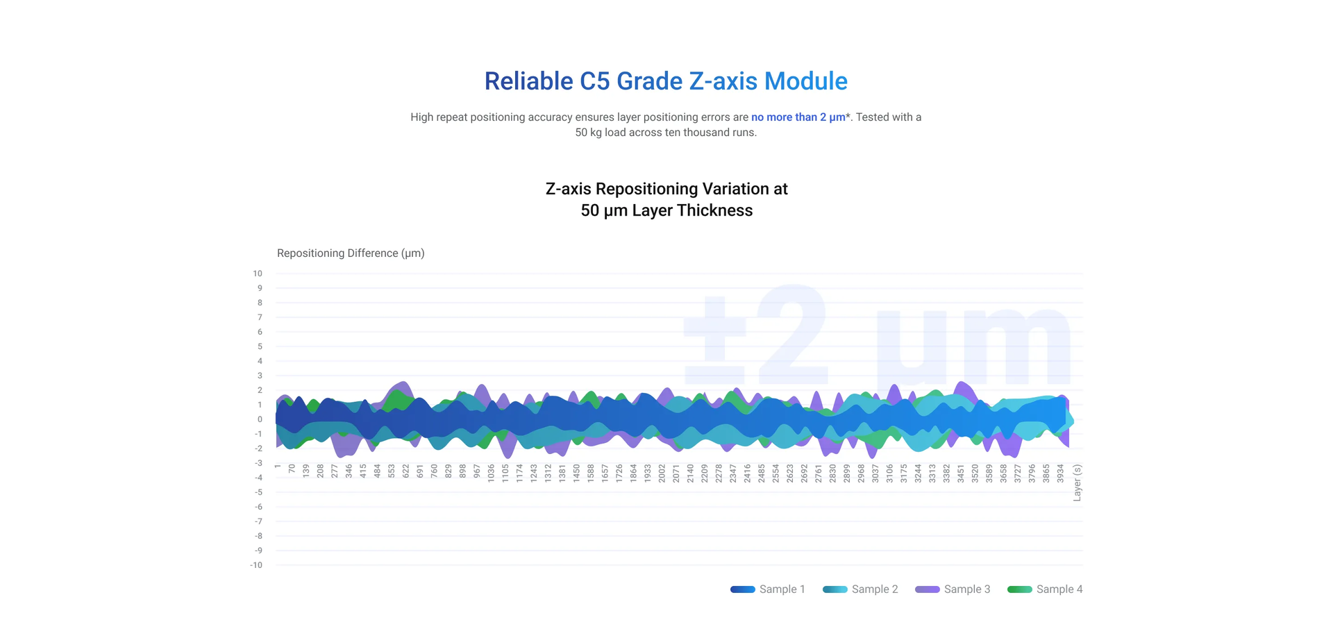 HeyGears Reflex RS Turbo C5 Z-axis repositioning variation graph at 50 micron layer thickness - within 2 microns