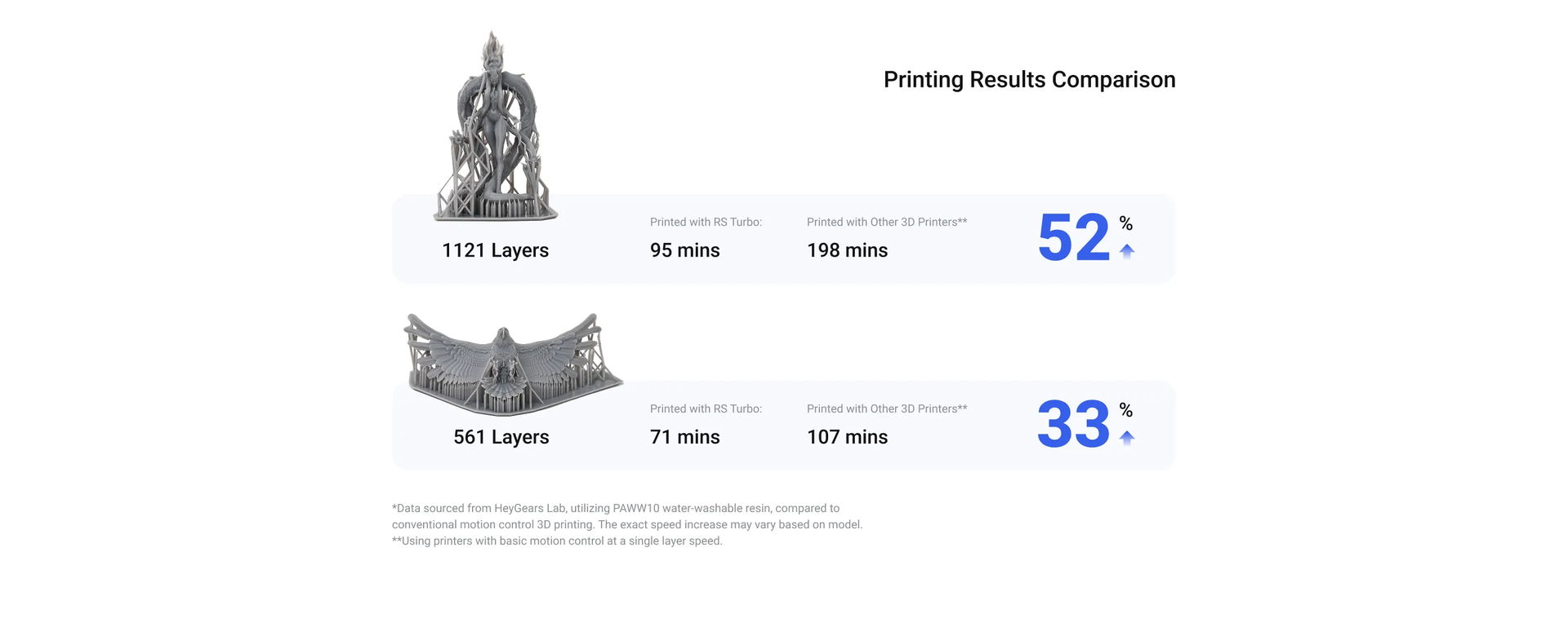 RS Turbo printing results comparison - 1121 layers in 95 minutes versus 198 minutes
