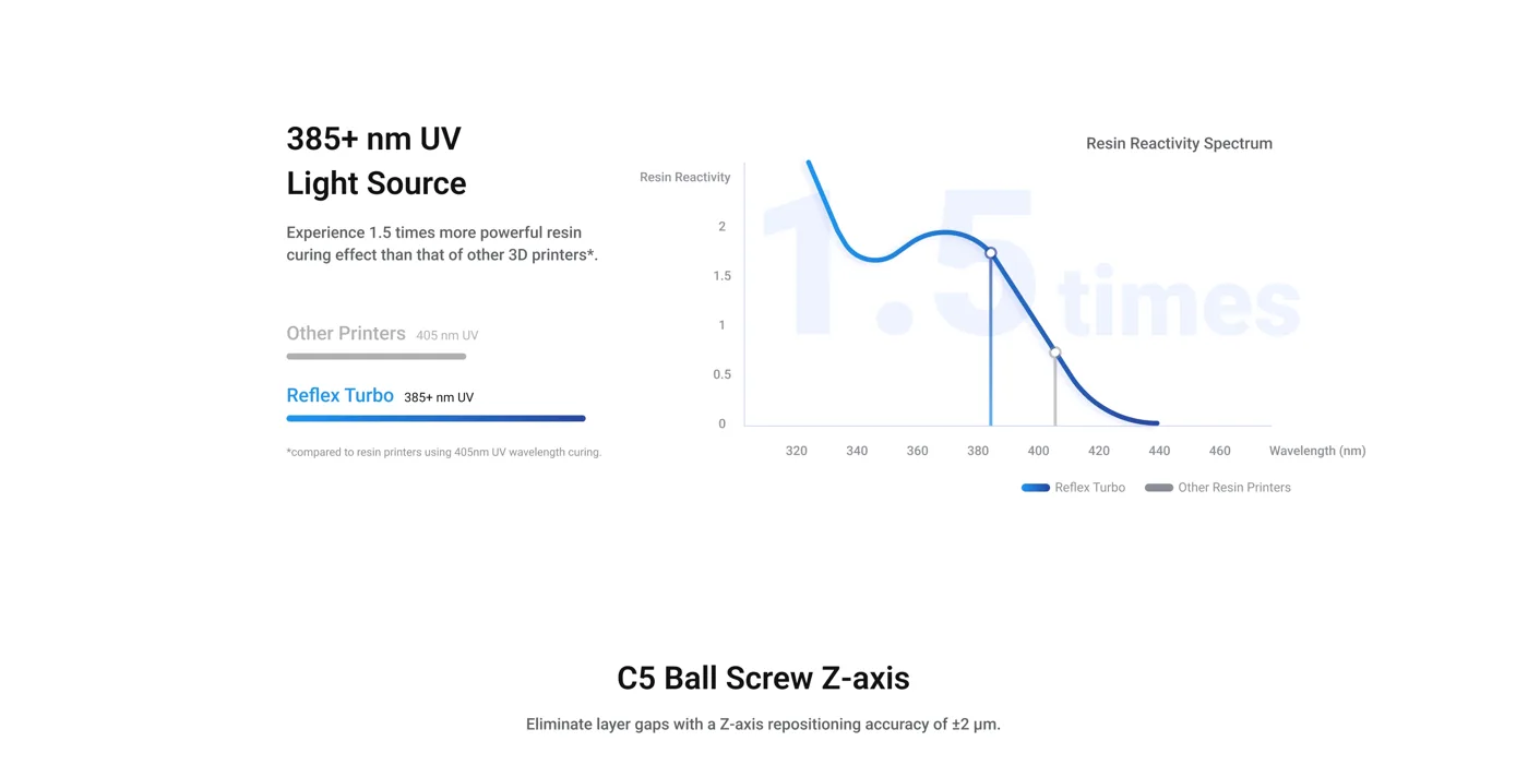 Chart comparing 385 nm true-UV photoinitiator reactivity against 405 nm for the Reflex Turbo light engine