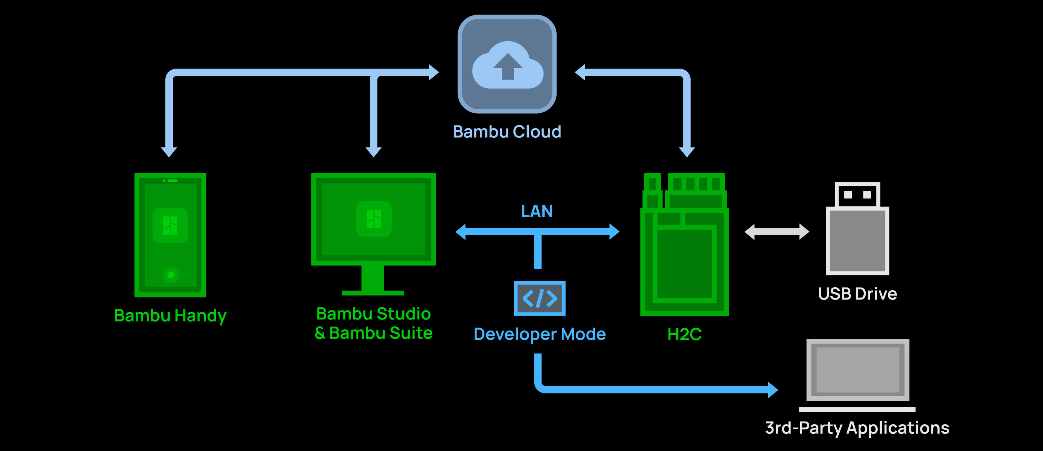 H2C flexible network security and connectivity — cloud, LAN-only, and fully offline operating modes