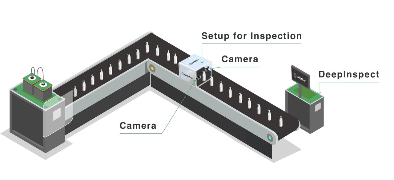 DeepInspect system deployment architecture — cameras edge controller PLC cloud analytics