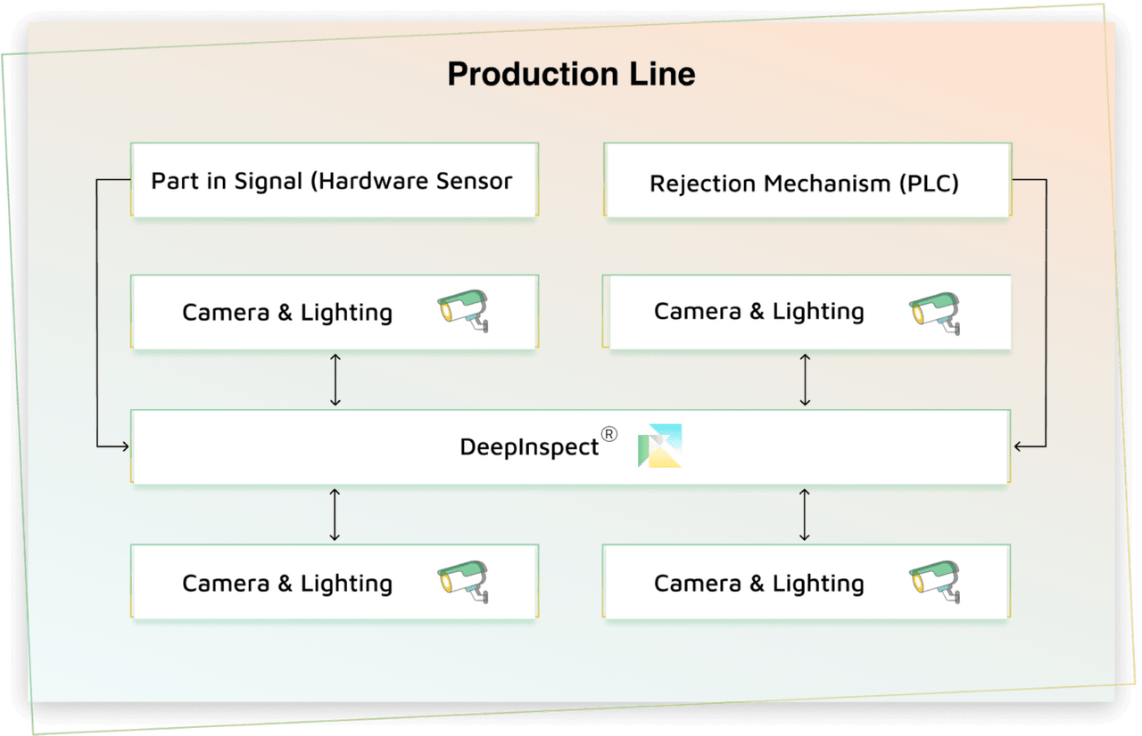 DeepInspect live production line AI inspection
